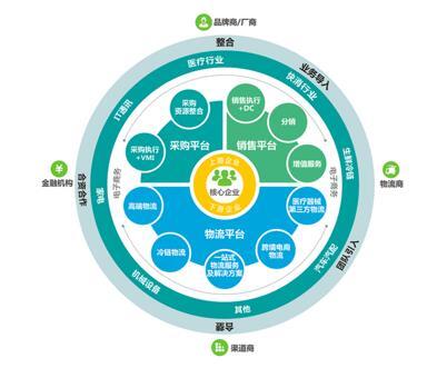 供应链服务产业园 新兴物流地产模式的转型与机遇